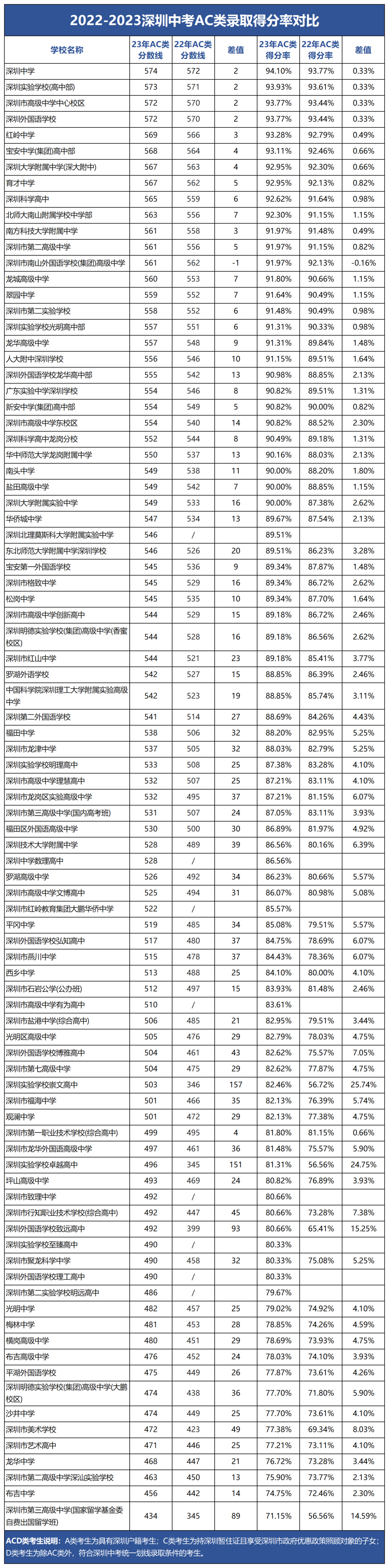 深圳中考得分率普遍上升,中考越来越卷 第4张