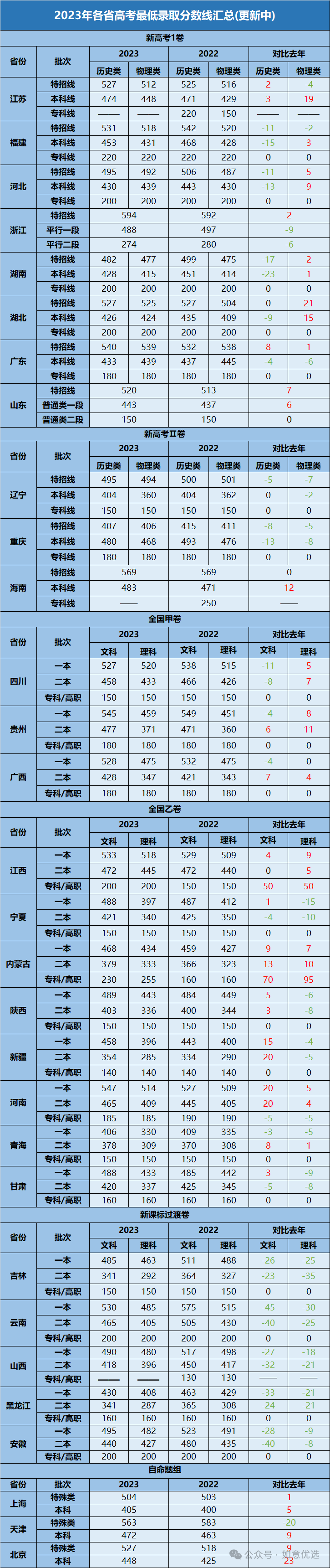 2024年全国高考时间定了!附2023年全国各省高考各批次分数线 第5张