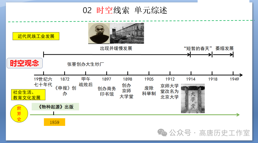 【备战中考】2024年中考历史复习:中国近代史近代经济、社会生活与教育文化事业的发展 第6张