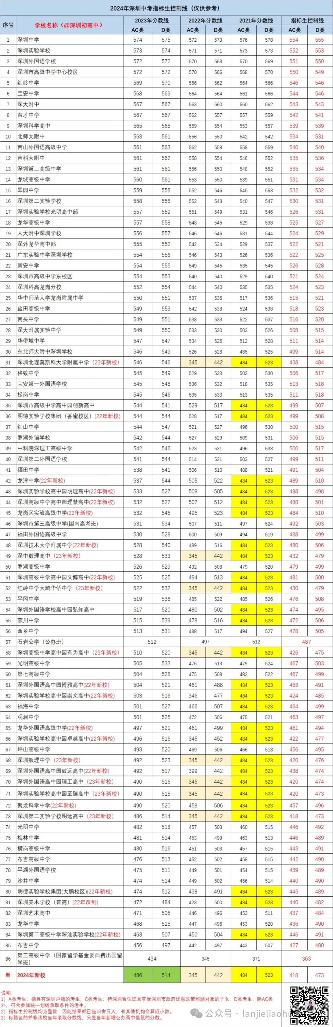 2024年中考指标生政策有调整!附:2024年各高中指标生控制线! 第4张