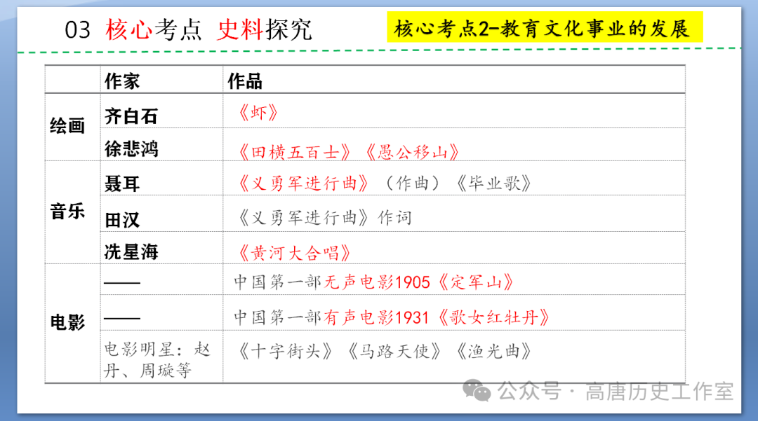 【备战中考】2024年中考历史复习:中国近代史近代经济、社会生活与教育文化事业的发展 第16张