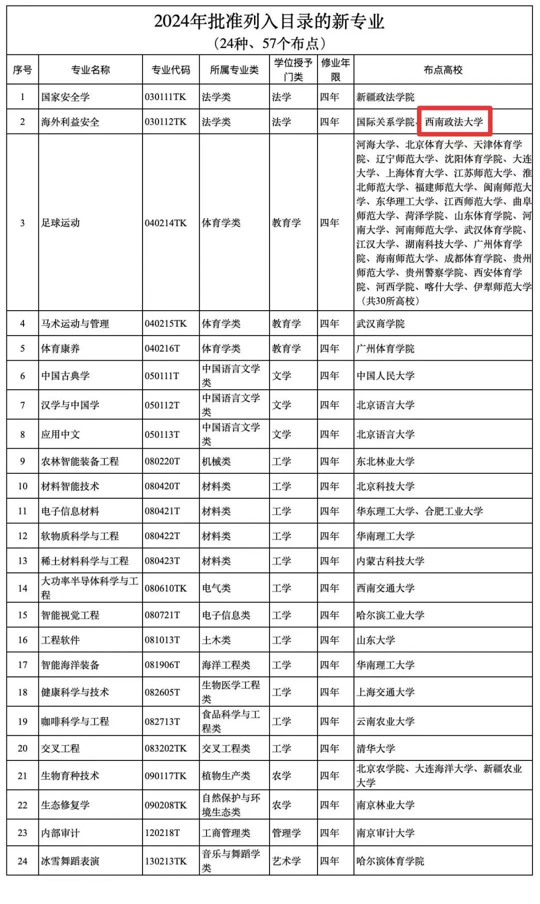 喜讯!云阳高考学子新增24类可选专业! 第4张