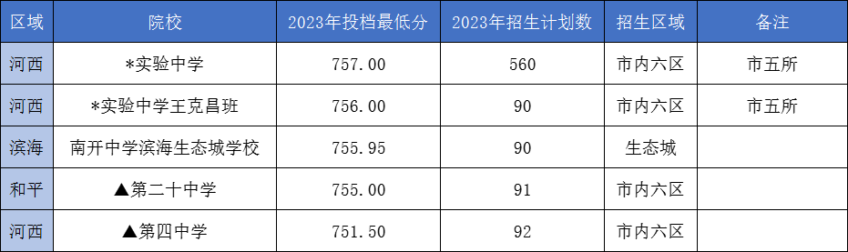 【龙之风采.中考资讯】天津中考700分以上,可以冲刺哪些重点高中? 第3张