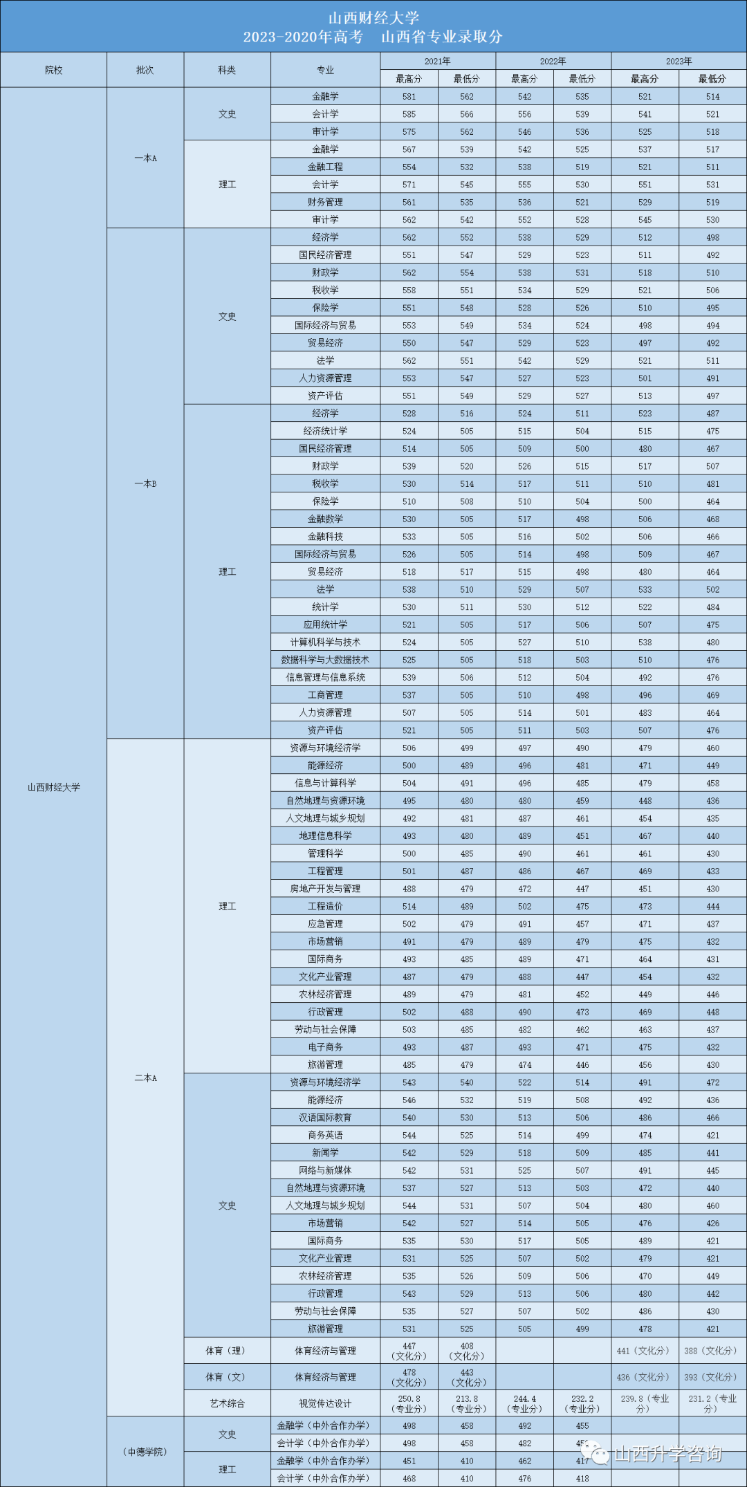 山西财经大学2023—2021年高考山西省专业录取分! 第2张