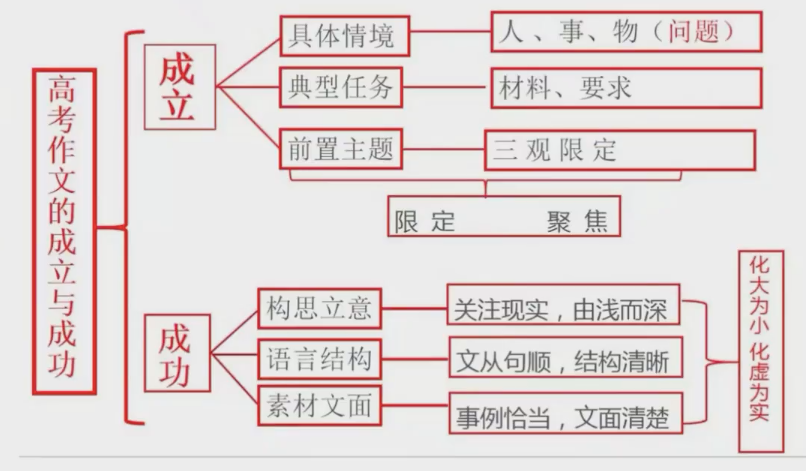 高考作文想拿50+高分?语文大咖王涛老师来支招! 第8张