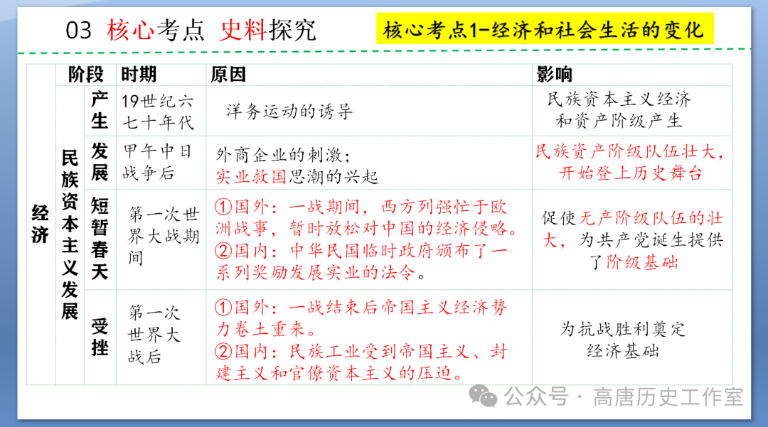 【备战中考】2024年中考历史复习:中国近代史近代经济、社会生活与教育文化事业的发展 第8张