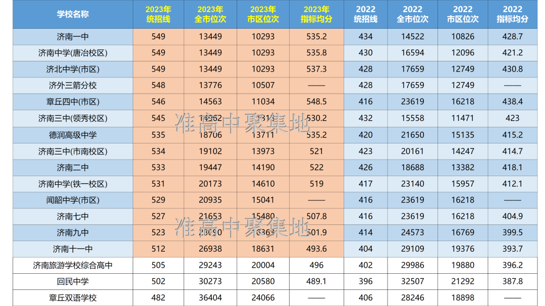 2023年济南中考情况及录取分数线 第4张