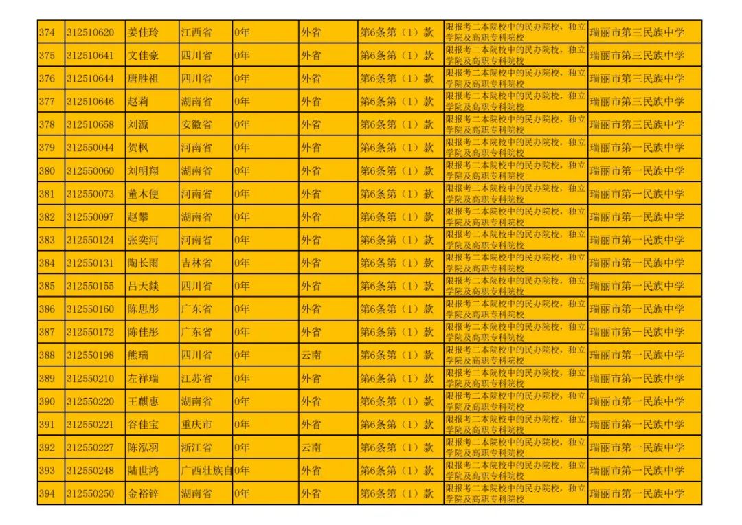 瑞丽市2024年高考随迁子女资格审核结果公示 第19张