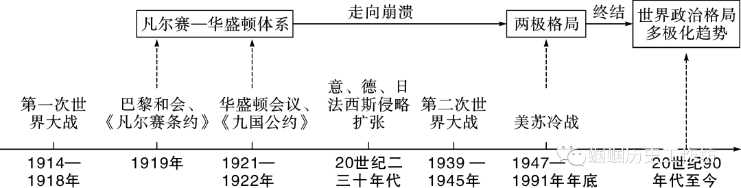 【2024年中考备考】世界现代史精讲精学精练 第6张