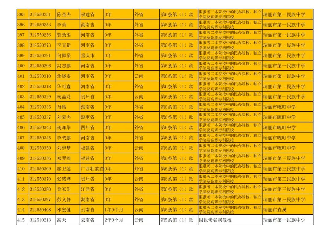 瑞丽市2024年高考随迁子女资格审核结果公示 第20张