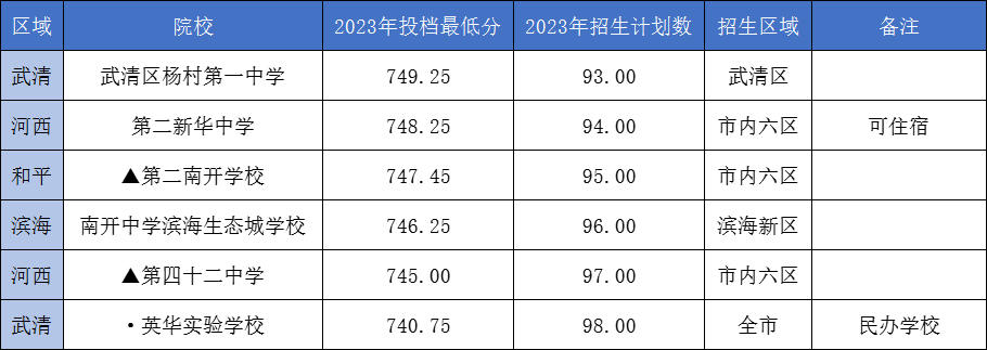 【龙之风采.中考资讯】天津中考700分以上,可以冲刺哪些重点高中? 第4张