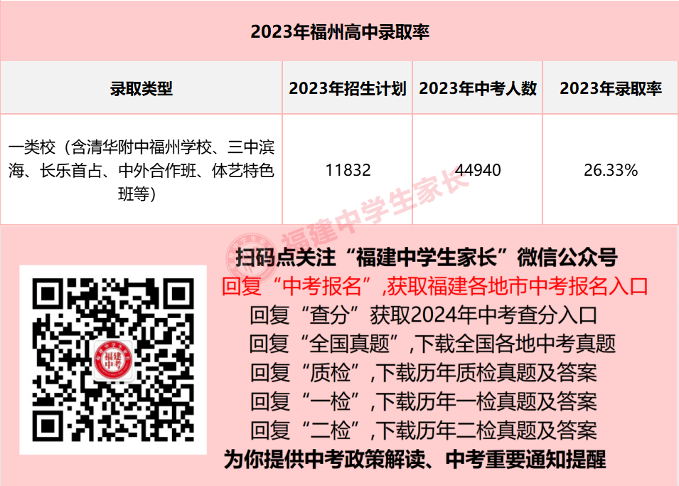 2024年福州中考,全市排名多少能上普高?附近3年排位和录取数据! 第3张