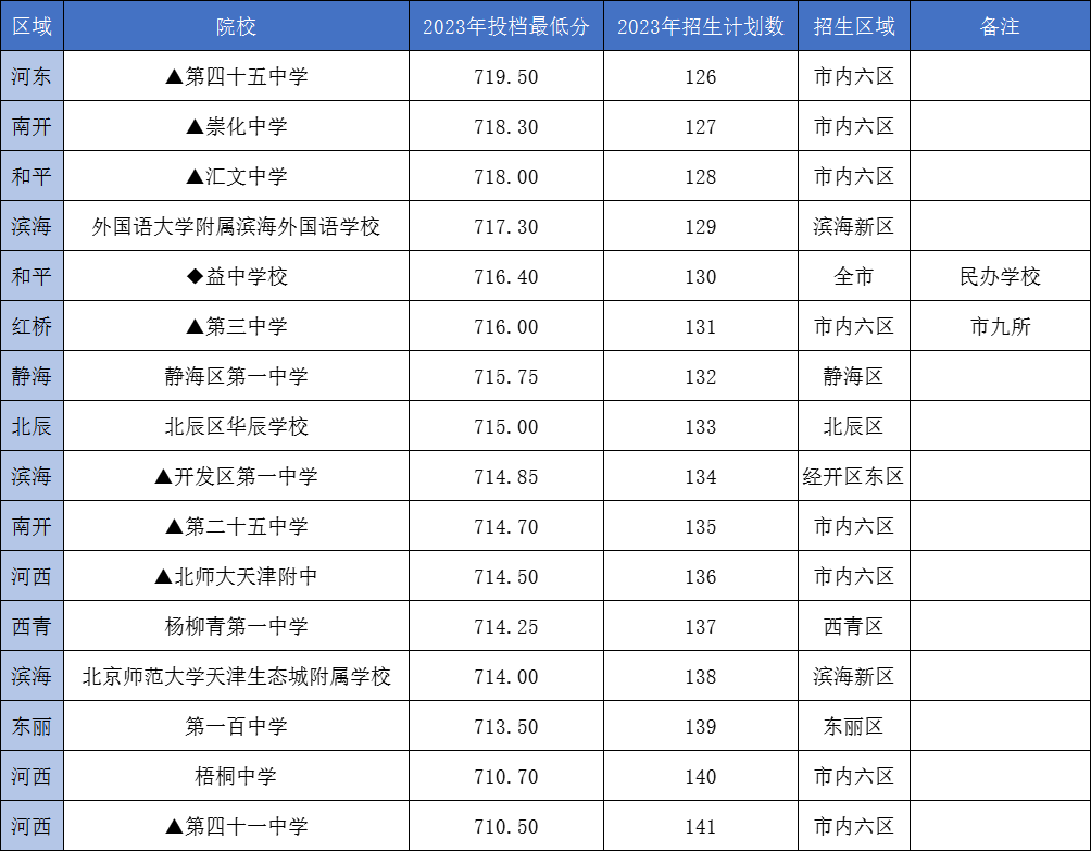 【龙之风采.中考资讯】天津中考700分以上,可以冲刺哪些重点高中? 第7张