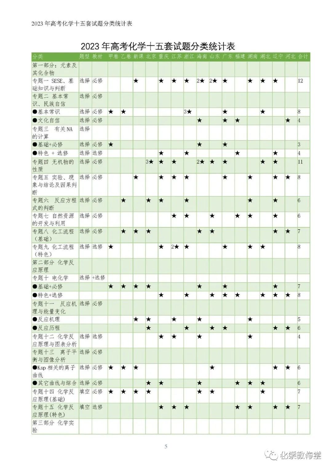 24届《大数据建模高考化学》之二轮对标冲刺 ——23年高考化学真题分类全解(pdf版) 第2张