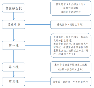 报名即将开始!2024深圳中考全攻略来了!指标生尤其要关注! 第15张