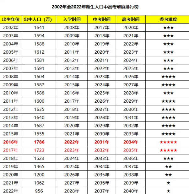 1353万?2024高考或将成为史上最“难”一届!复读生比例占30%... 第6张