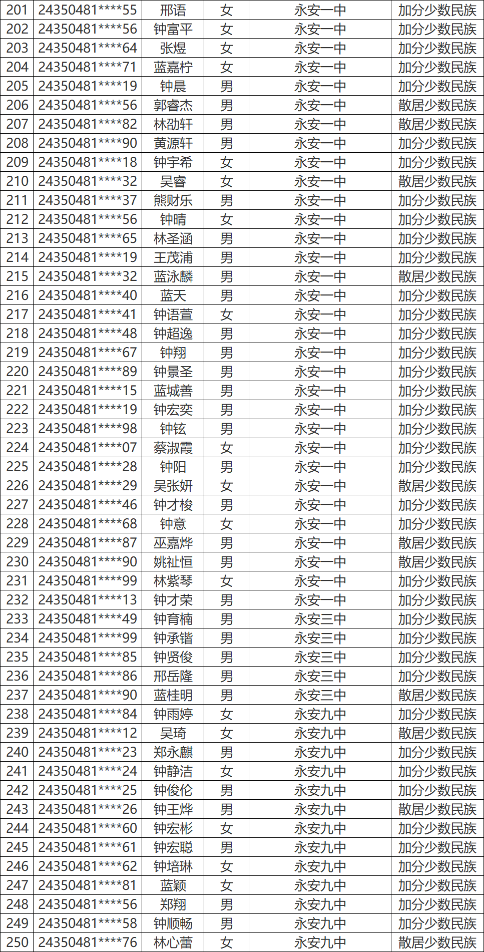 永安这些学生拟获2024年高考录取照顾资格 第7张