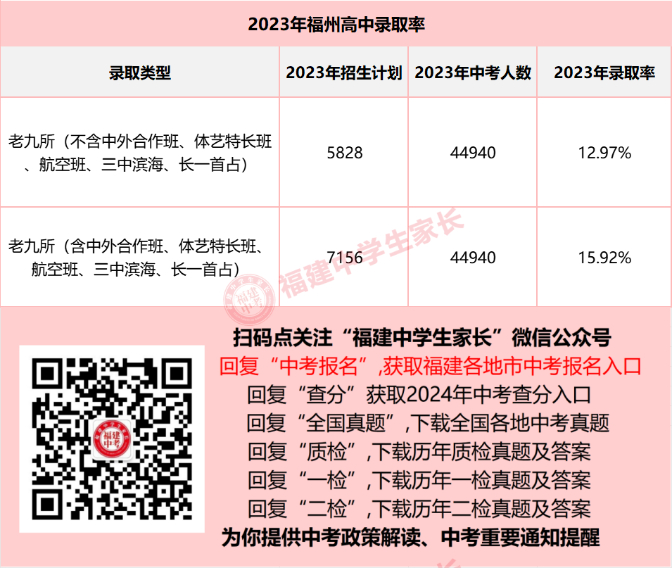 2024年福州中考,全市排名多少能上普高?附近3年排位和录取数据! 第2张