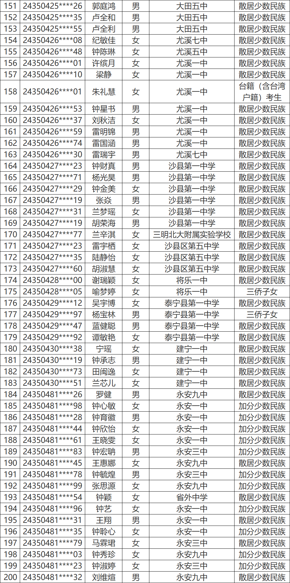 永安这些学生拟获2024年高考录取照顾资格 第6张