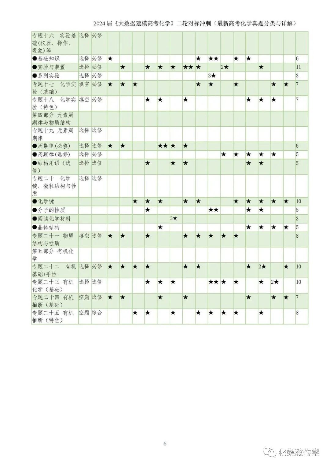 24届《大数据建模高考化学》之二轮对标冲刺 ——23年高考化学真题分类全解(pdf版) 第3张