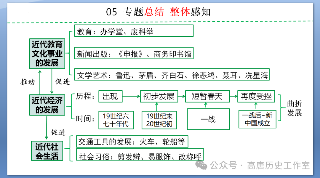 【备战中考】2024年中考历史复习:中国近代史近代经济、社会生活与教育文化事业的发展 第32张