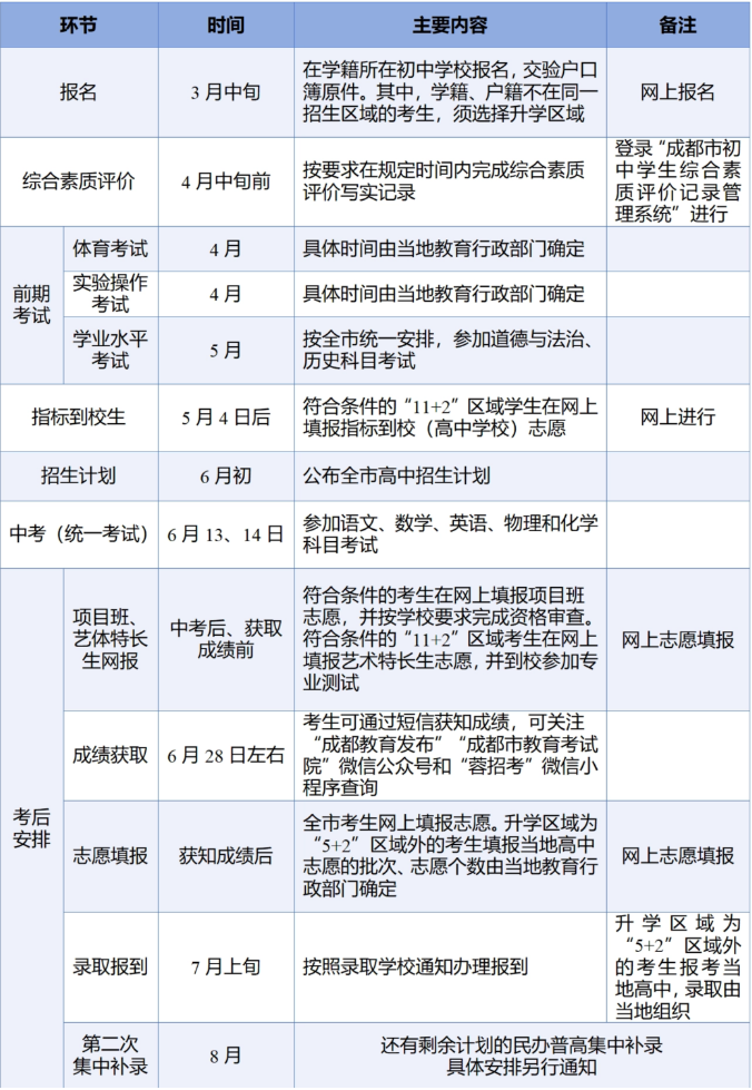 2024成都中考政策最新公布!涉及考试分值、志愿填报、指标到校... 第16张