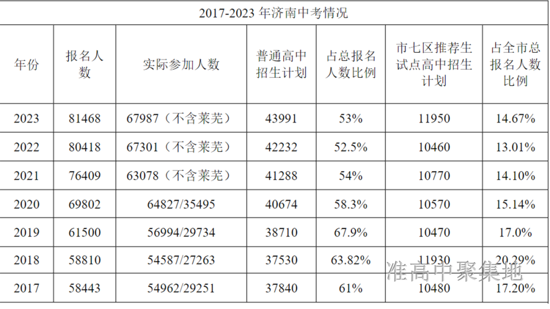 2023年济南中考情况及录取分数线 第2张