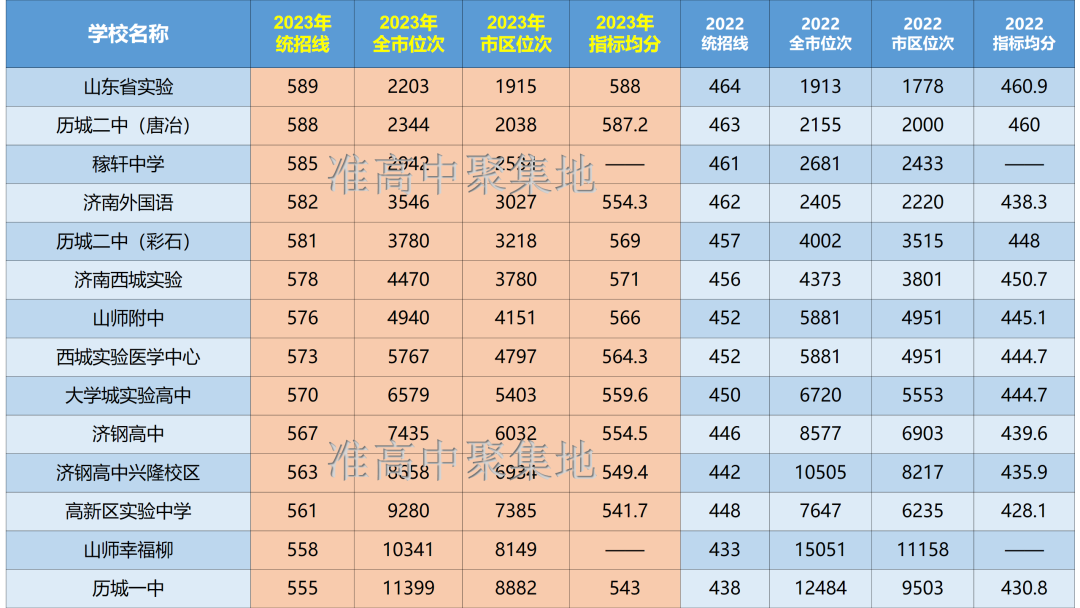 2023年济南中考情况及录取分数线 第3张