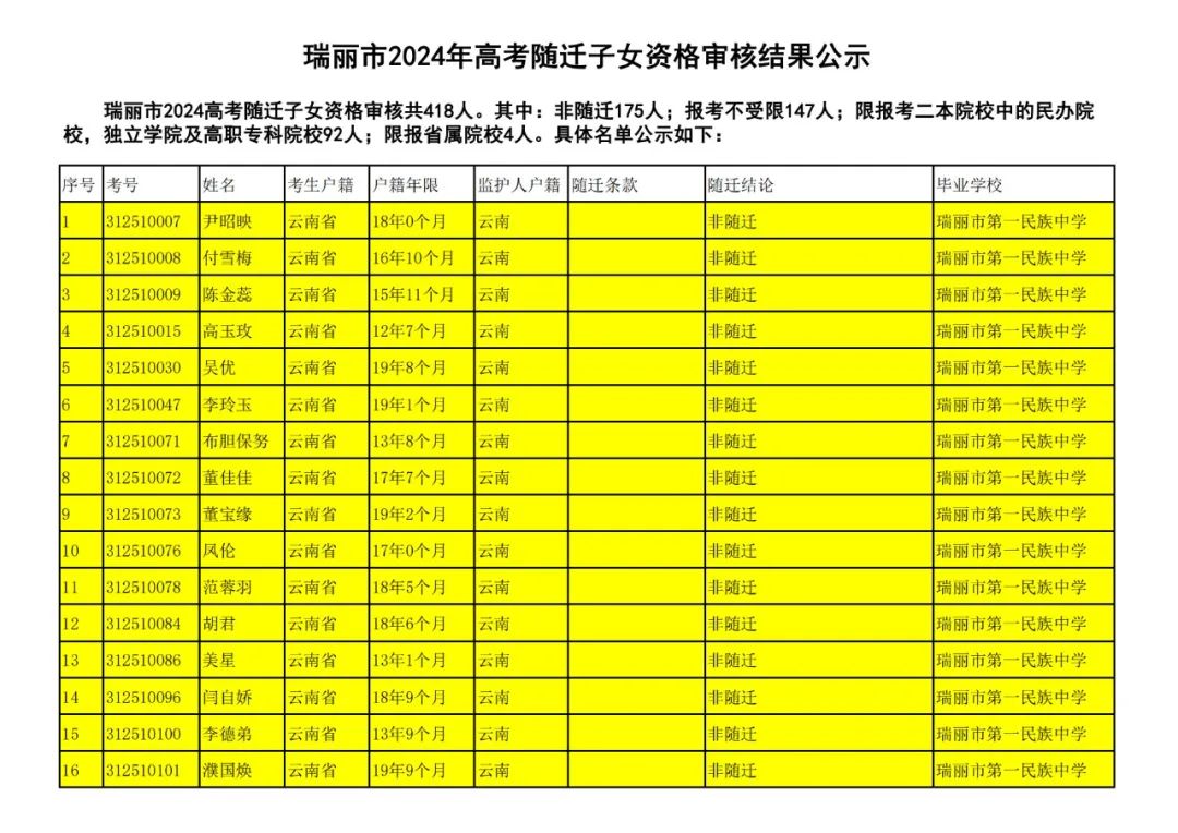 瑞丽市2024年高考随迁子女资格审核结果公示 第1张