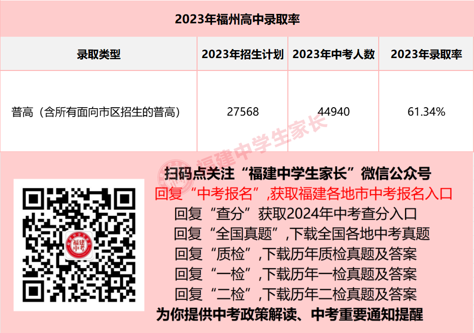 2024年福州中考,全市排名多少能上普高?附近3年排位和录取数据! 第5张