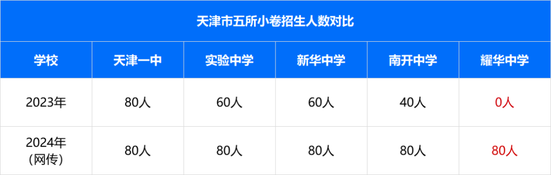 耀华加入小卷?天津“中考小卷”招生录取要求汇总 第1张