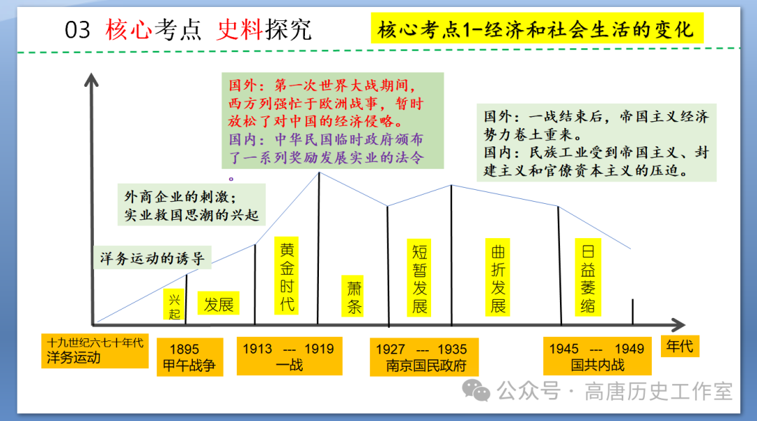 【备战中考】2024年中考历史复习:中国近代史近代经济、社会生活与教育文化事业的发展 第7张