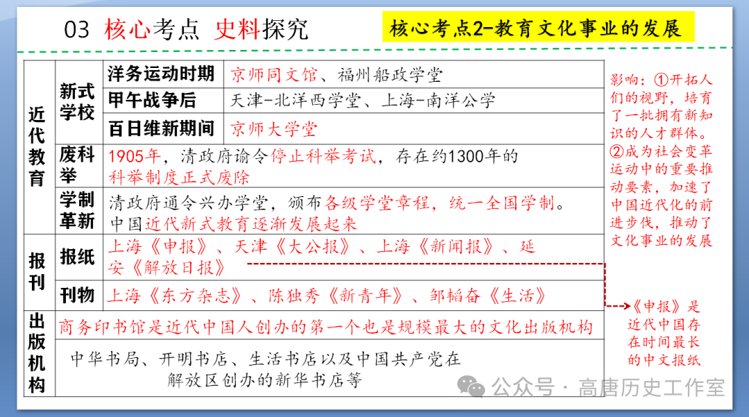 【备战中考】2024年中考历史复习:中国近代史近代经济、社会生活与教育文化事业的发展 第13张