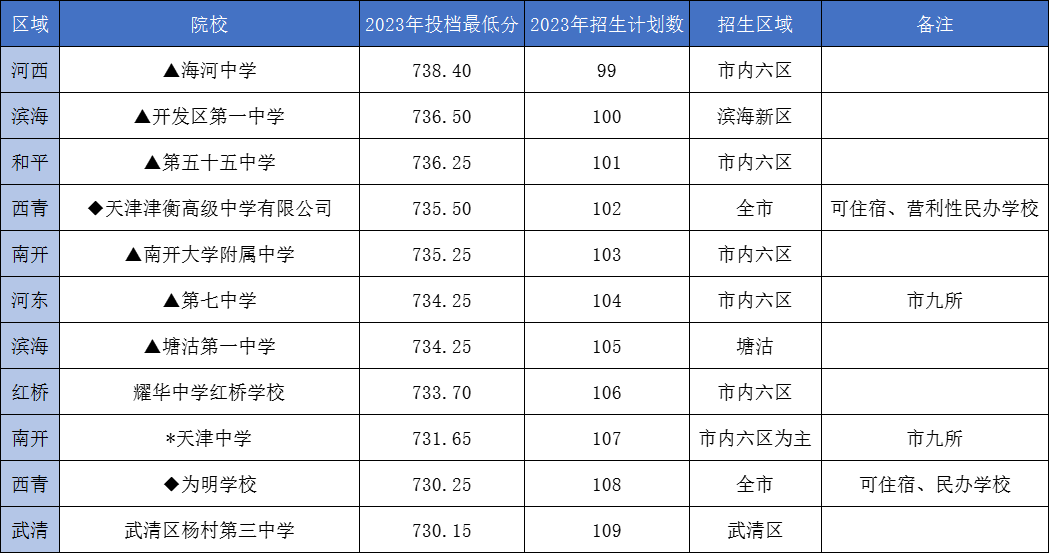 【龙之风采.中考资讯】天津中考700分以上,可以冲刺哪些重点高中? 第5张