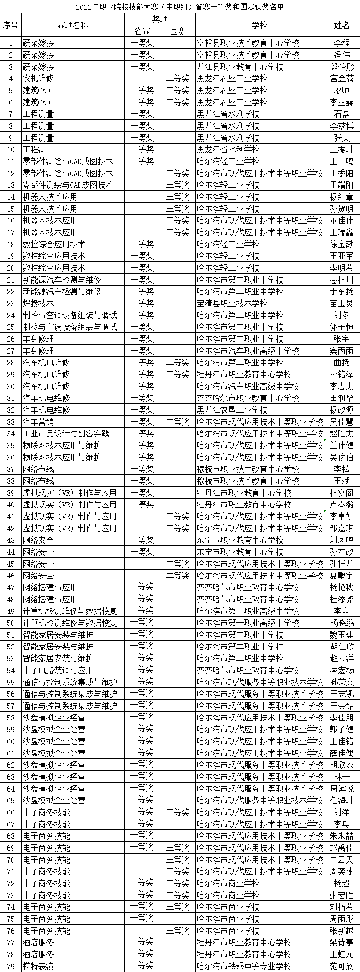 【医药卫校•高考升学】关于公布“黑龙江省2024年职业教育春季高考享受免试录取照顾政策的考生名单”的公告 第1张