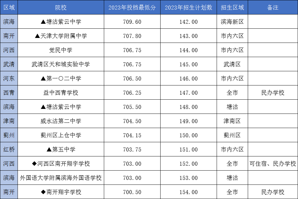 【龙之风采.中考资讯】天津中考700分以上,可以冲刺哪些重点高中? 第8张