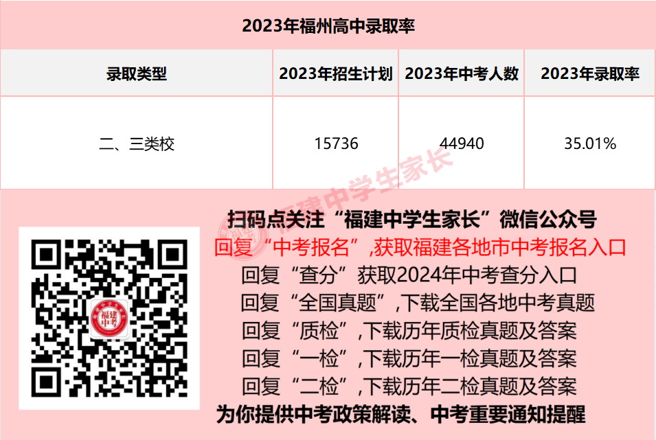 2024年福州中考,全市排名多少能上普高?附近3年排位和录取数据! 第4张