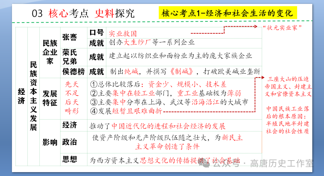 【备战中考】2024年中考历史复习:中国近代史近代经济、社会生活与教育文化事业的发展 第9张