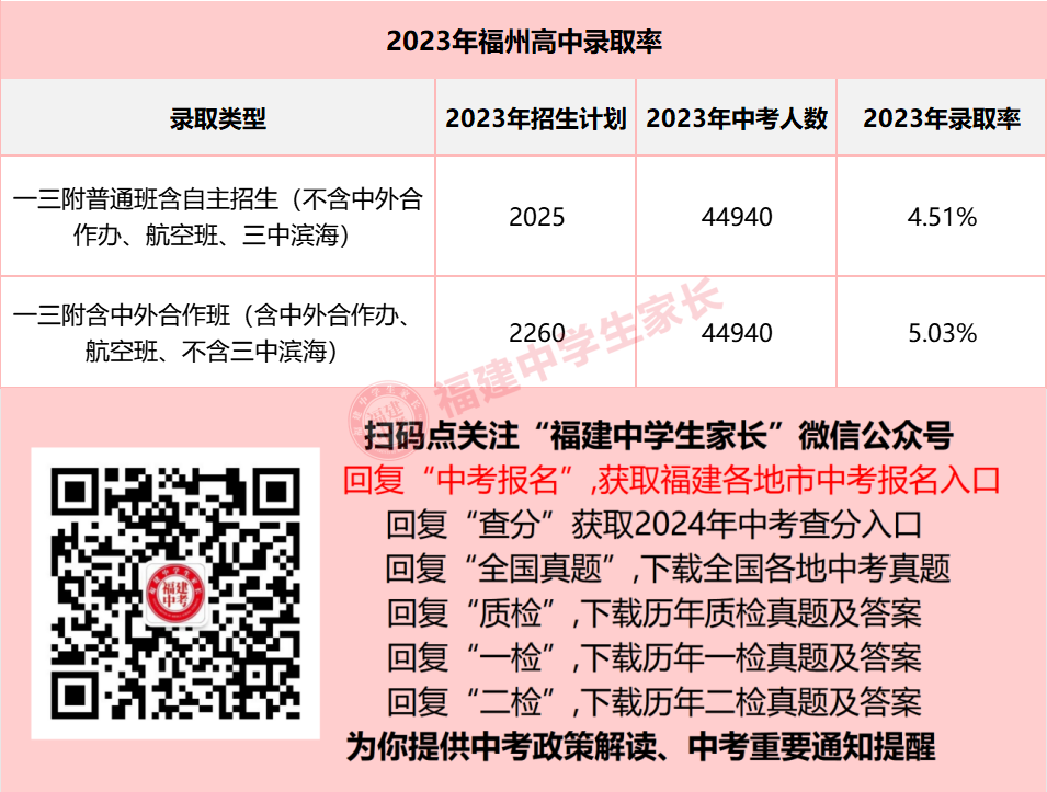 2024年福州中考,全市排名多少能上普高?附近3年排位和录取数据! 第1张