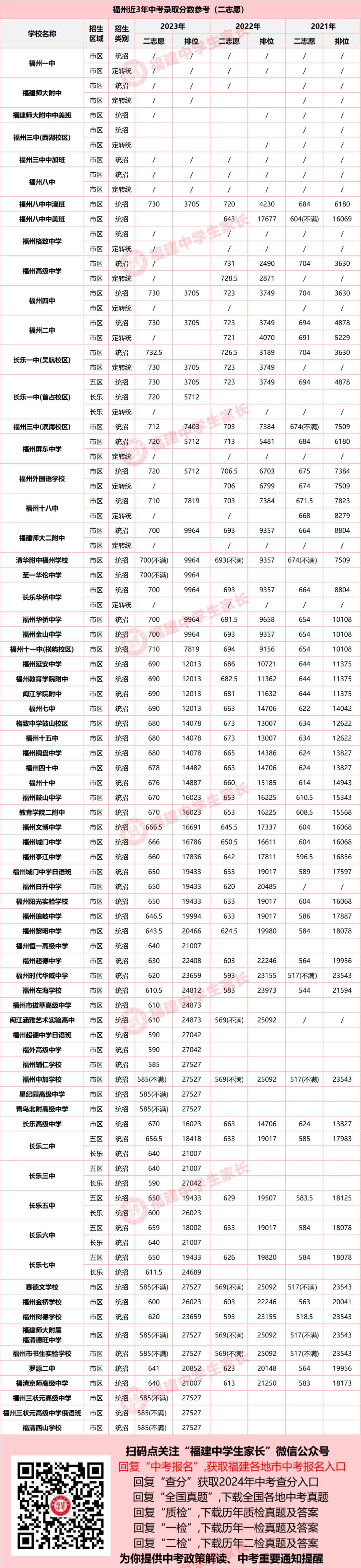 2024年福州中考,全市排名多少能上普高?附近3年排位和录取数据! 第7张