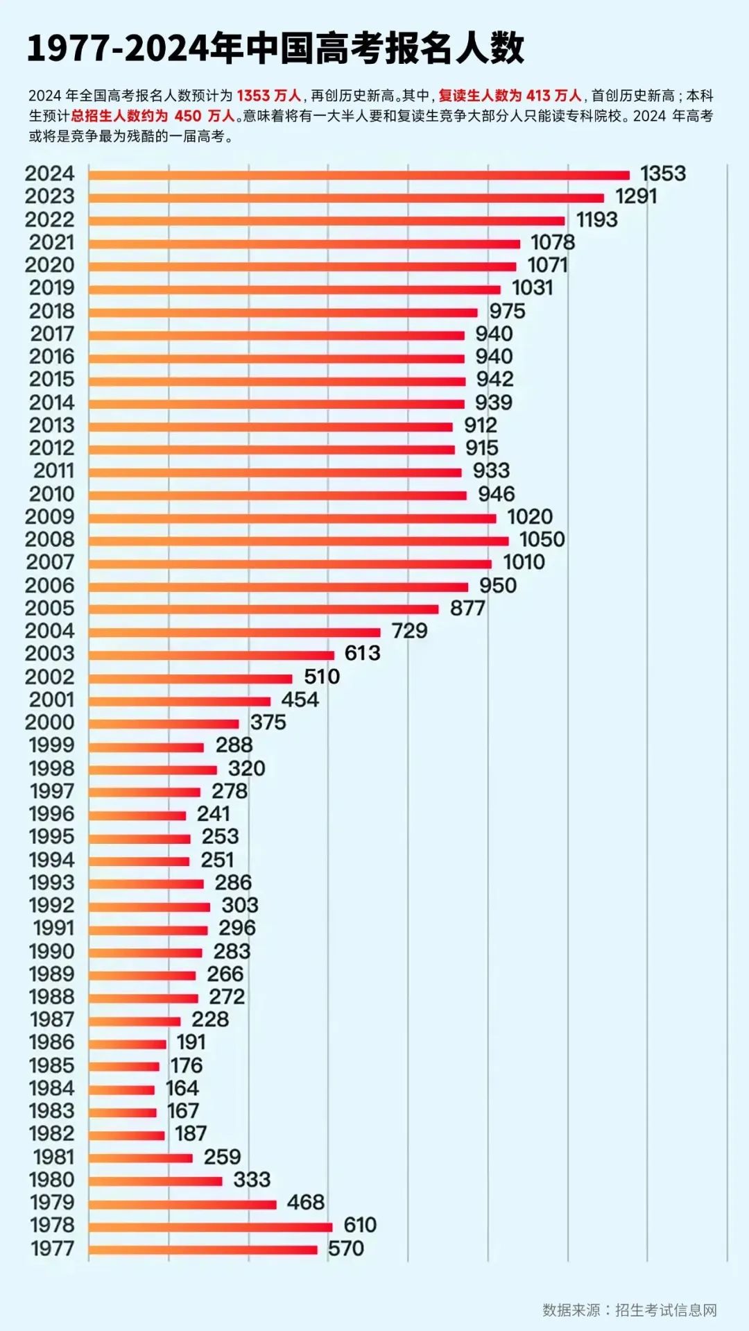 1353万?2024高考或将成为史上最“难”一届!复读生比例占30%... 第1张