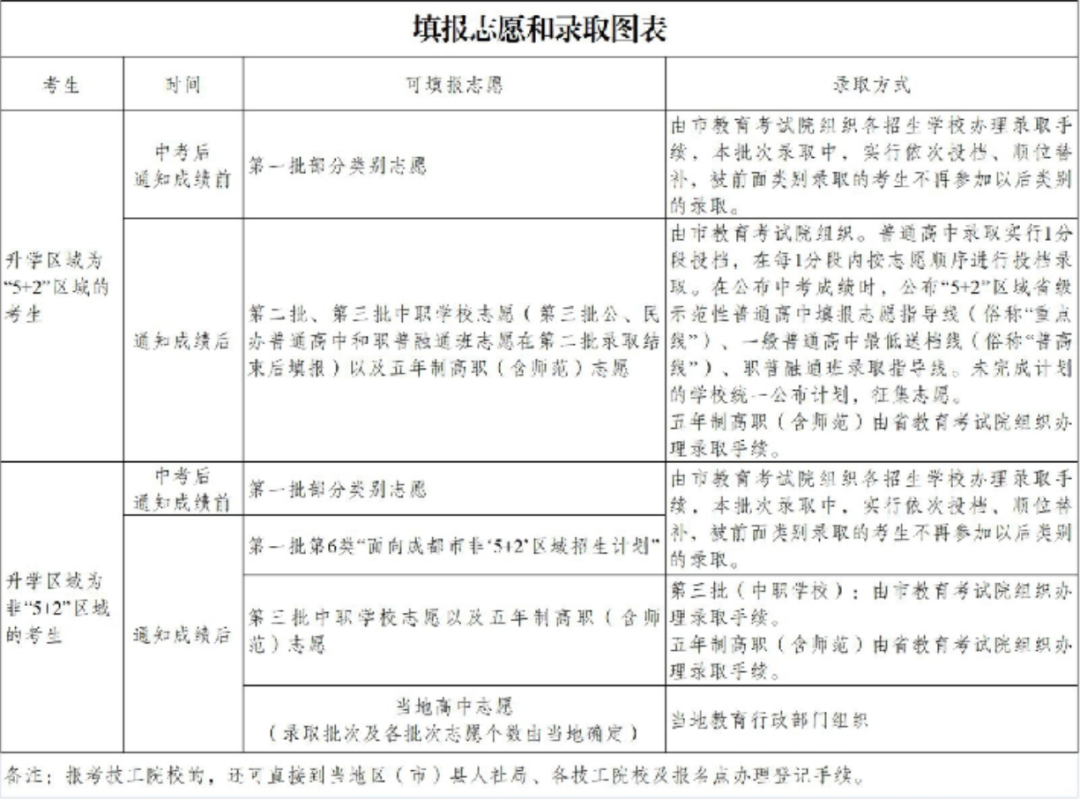 2024成都中考政策最新公布!涉及考试分值、志愿填报、指标到校... 第14张