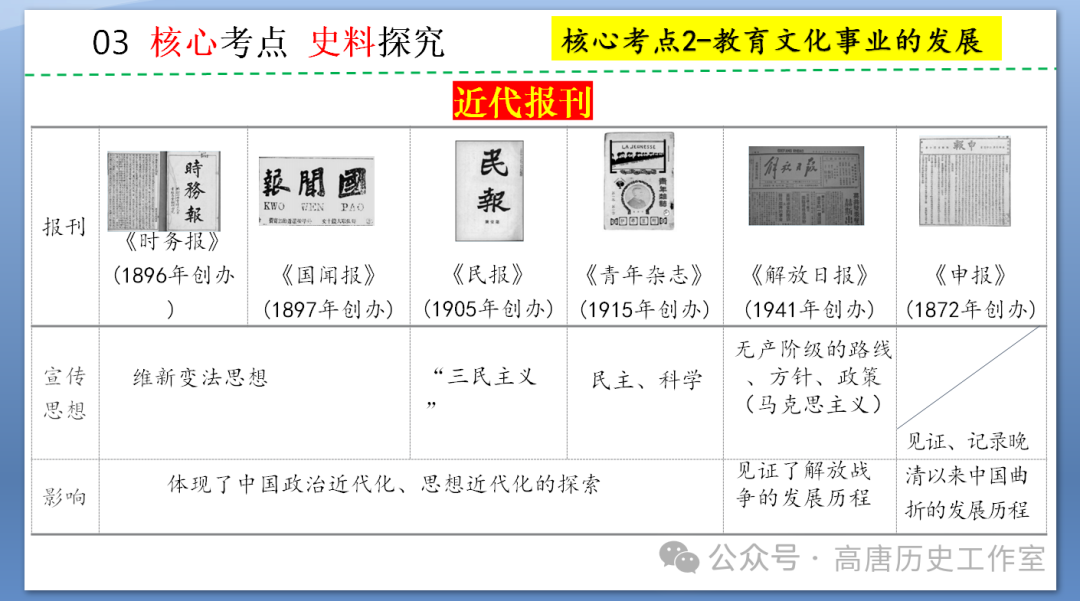 【备战中考】2024年中考历史复习:中国近代史近代经济、社会生活与教育文化事业的发展 第20张