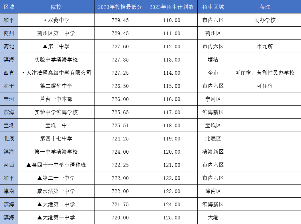 【龙之风采.中考资讯】天津中考700分以上,可以冲刺哪些重点高中? 第6张