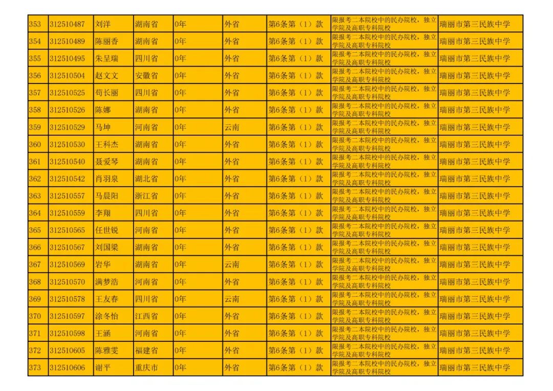 瑞丽市2024年高考随迁子女资格审核结果公示 第18张