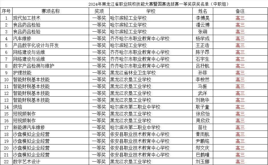 【医药卫校•高考升学】关于公布“黑龙江省2024年职业教育春季高考享受免试录取照顾政策的考生名单”的公告 第3张