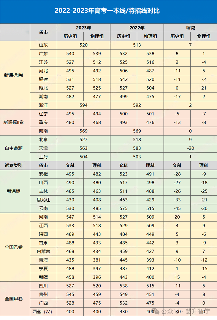 重磅!2024年全国高考时间定了!附2023高考投档分数线及一分一段表 第4张