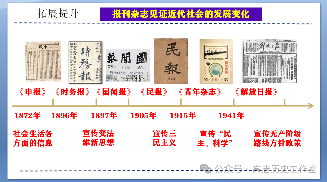 【备战中考】2024年中考历史复习:中国近代史近代经济、社会生活与教育文化事业的发展 第21张