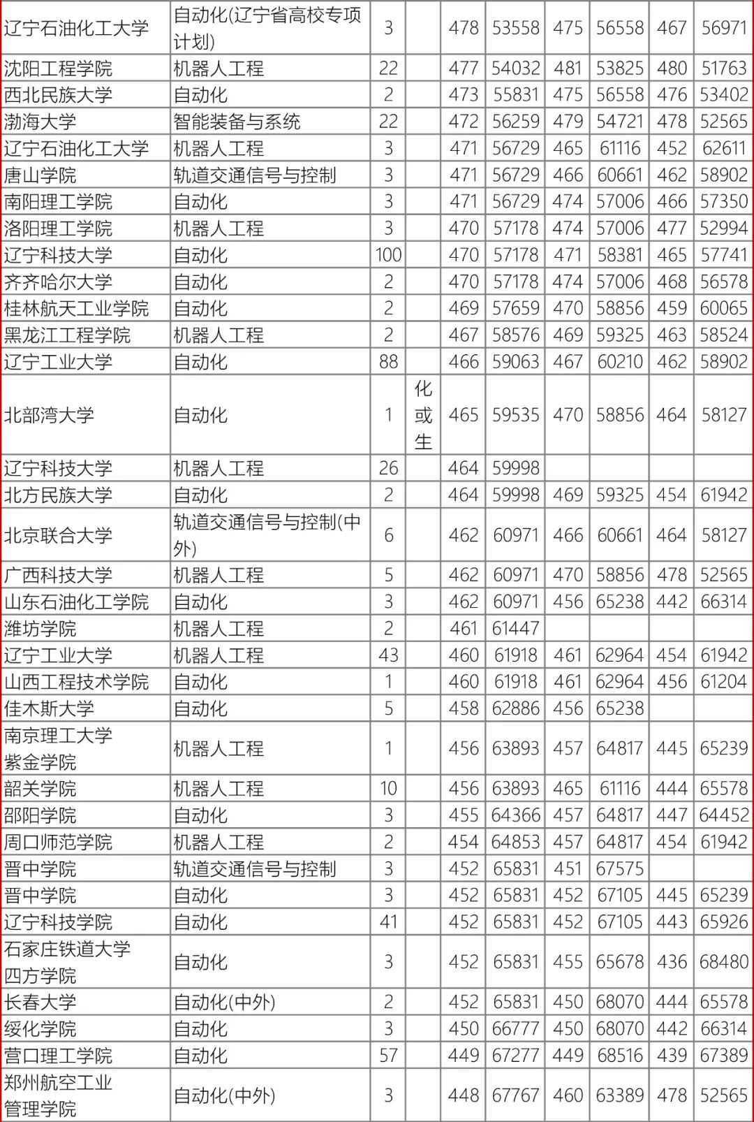 高考数据|辽宁省近3年录取数据-自动化类 第14张