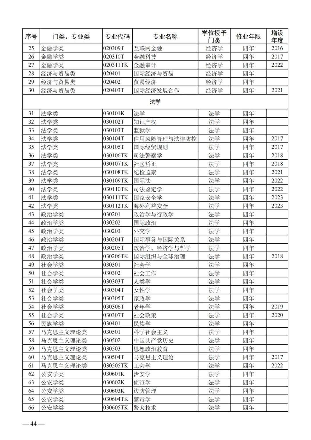 列入2024年高考招生!教育部公布24个新专业!!! 第4张